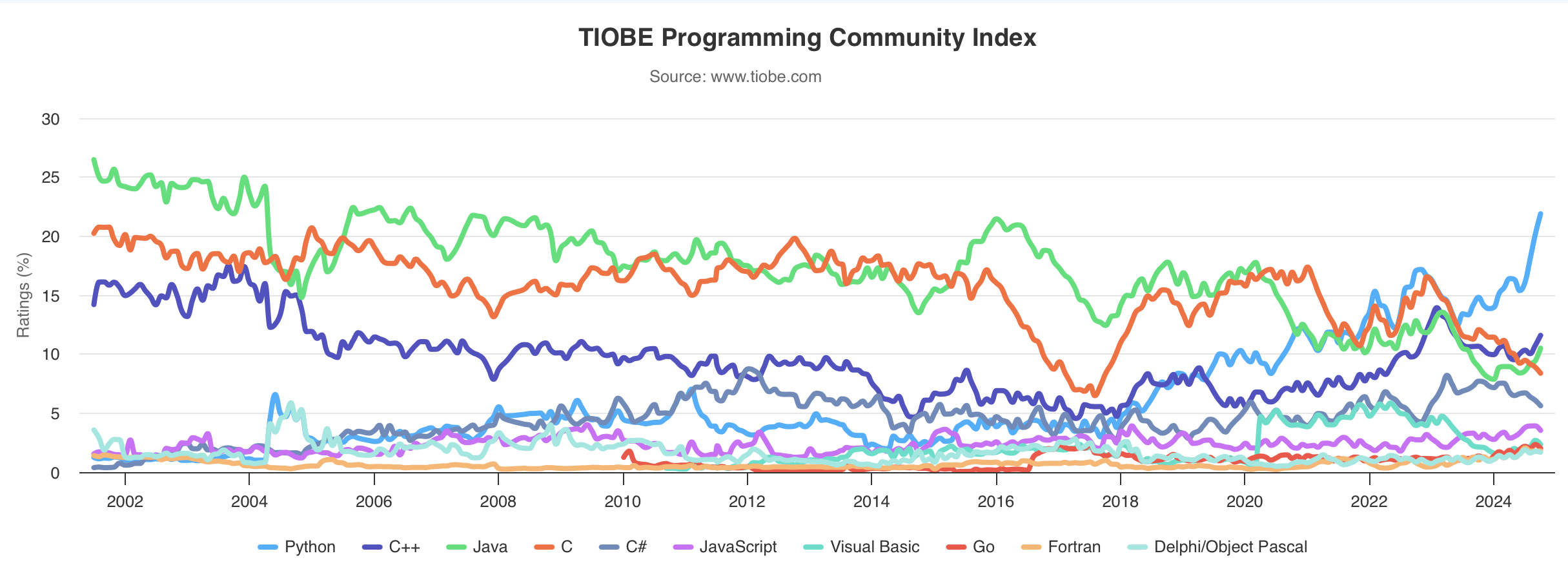 TIOBE-Index